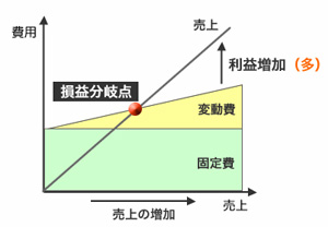 固定費型のビジネスの特徴