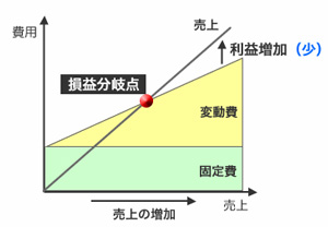 変動費型のビジネスの特徴